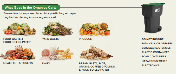 Organics carts can contain food waste food soiled paper yard waste produce meat fish poultry dairy bread pasta rice grains coffee grounds and food soiled paper do not include fats oils greases serve ware utensils plastic or form containers hazardous waste or electronics