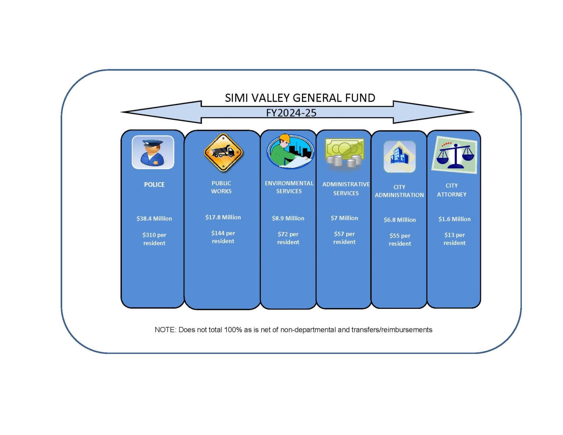 Department Bar Chart - Simi Valley General Fund FY 2024-25 by Department